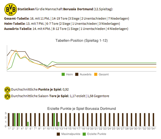 Borussia-Dortmund-Bundesliga-2014-2015-Statistik-1