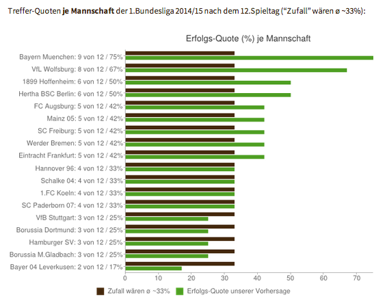 Borussia-Dortmund-Bundesliga-2014-2015-Statistik-3