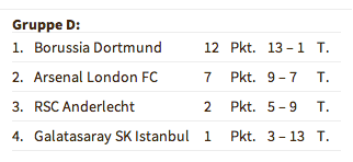 Borussia-Dortmund-Champions-League-2014-2015-Gruppen-Tabelle-Spieltag-4
