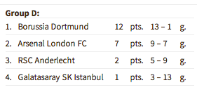 Borussia-Dortmund-Champions-League-2014-2015-Group-Table-Matchday-4
