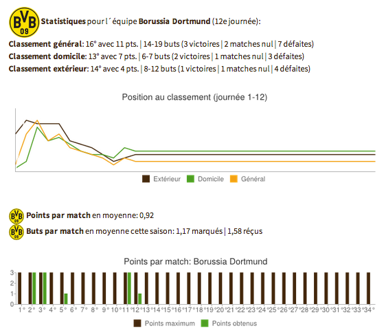 Borussia-Dortmund-Bundesliga-2014-2015-Statistiques-1