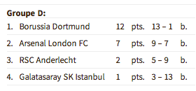 Borussia-Dortmund-Champions-League-2014-2015-Classement-Groupe-Journee-4