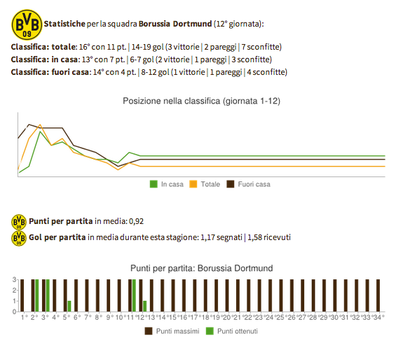 Borussia-Dortmund-Bundesliga-2014-2015-Statistiche-1