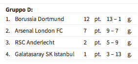 Borussia-Dortmund-Champions-League-2014-2015-Classifica-Gruppo-Giornata-4